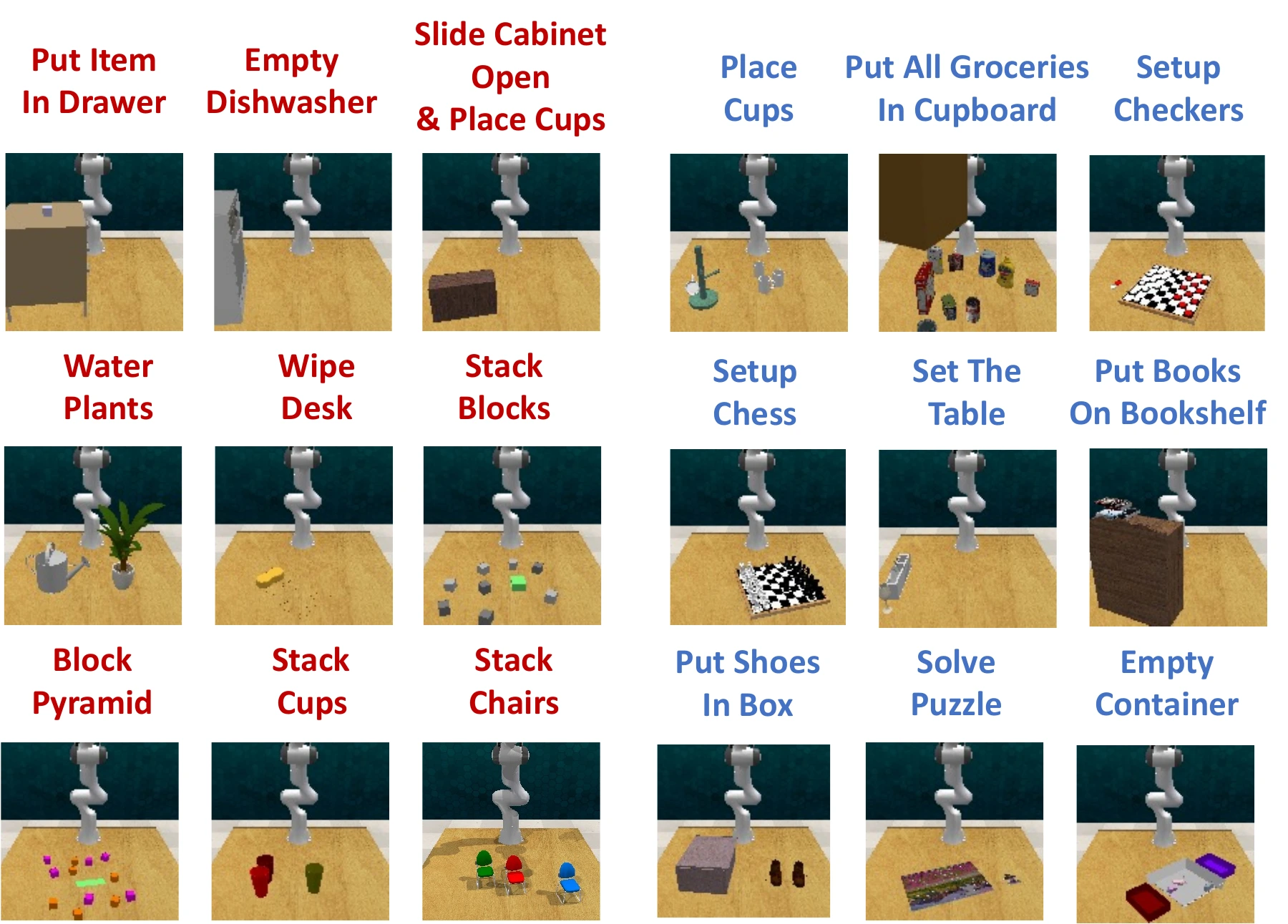 All 18 RLBench evaluation tasks arranged in a grid. Nine strong-dependency tasks appear on the left and nine weak-dependency tasks on the right, each with a labeled simulation image.