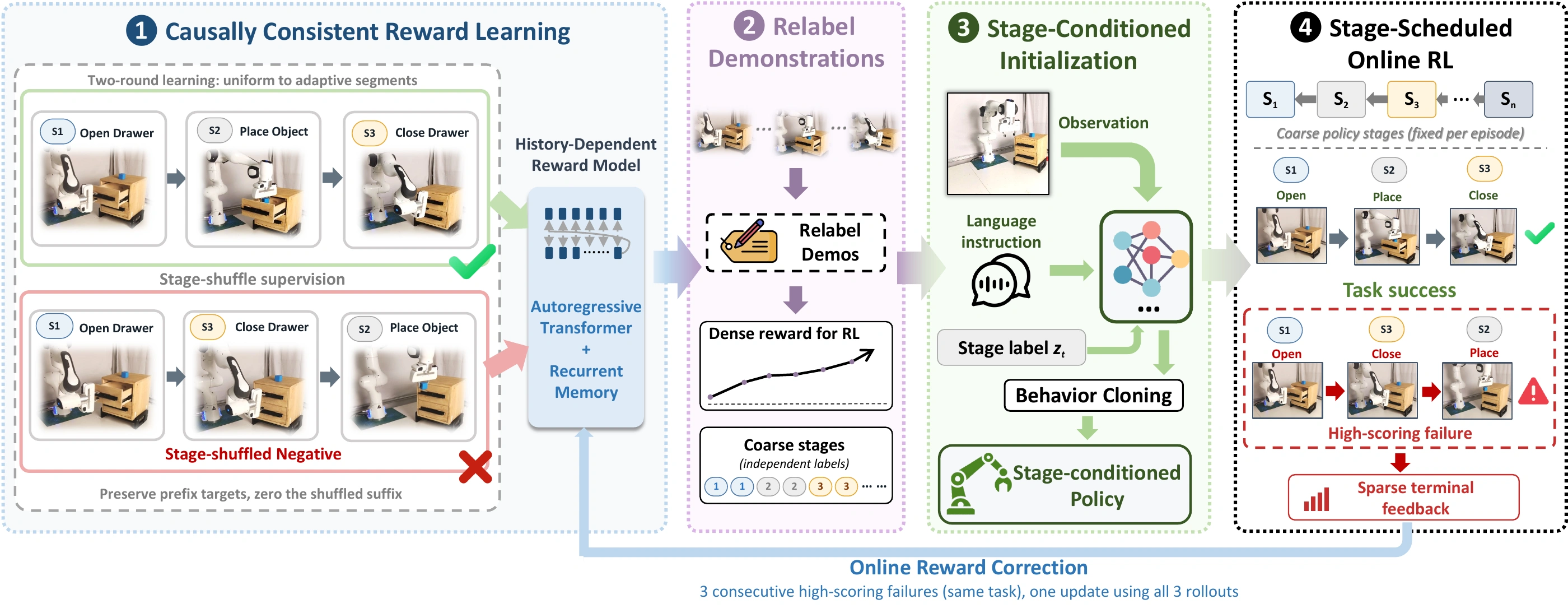 RoboLongR pipeline showing reward learning, demonstration relabeling, behavior cloning, online RL, and reward correction.