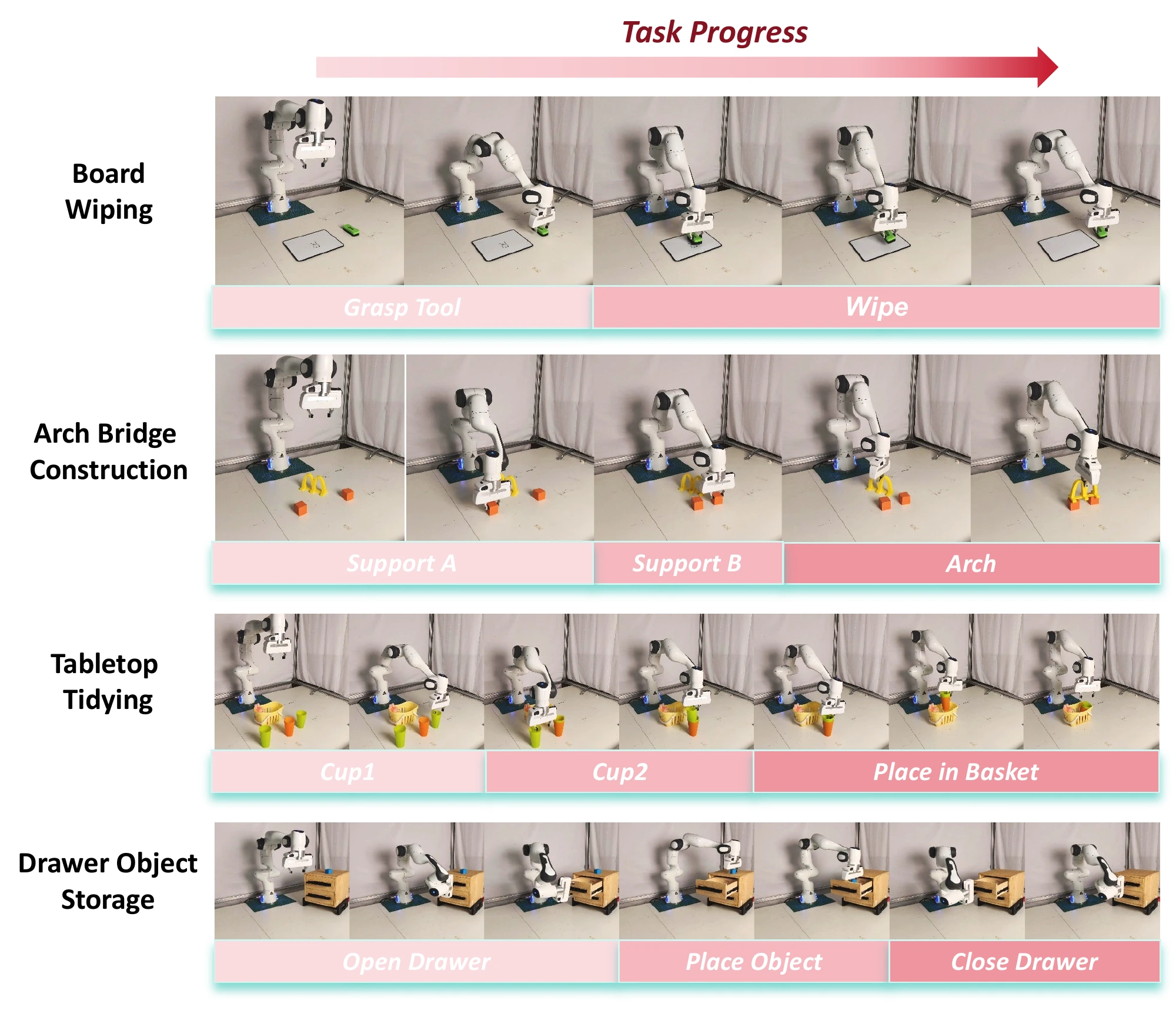 Photographs showing the four long-horizon tasks and their subtask sequences.