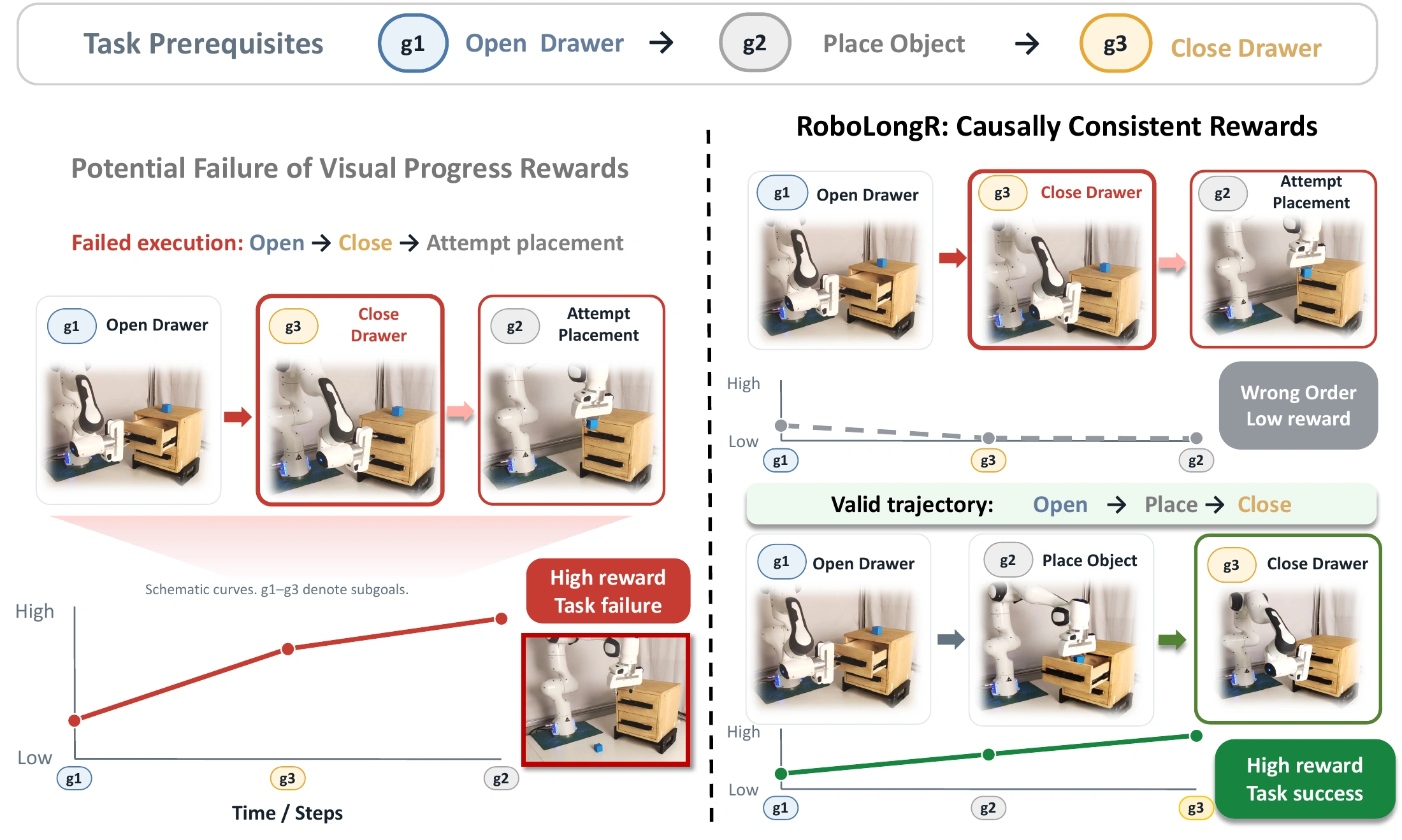Drawer task prerequisites and failed open-close-attempt-placement execution, contrasted with valid open-place-close execution and schematic reward responses.