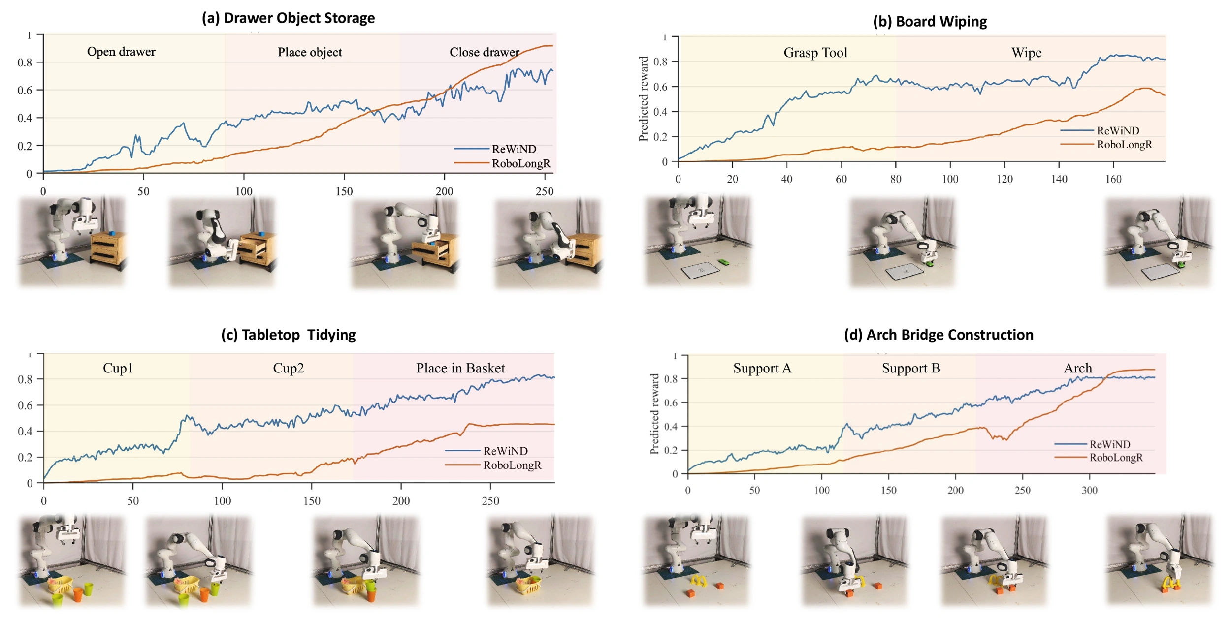 Reward curves and real camera observations across four valid task executions.